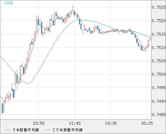 米ドル/英ポンドチャート(USD/GBP、逆転通貨ペア)5分足