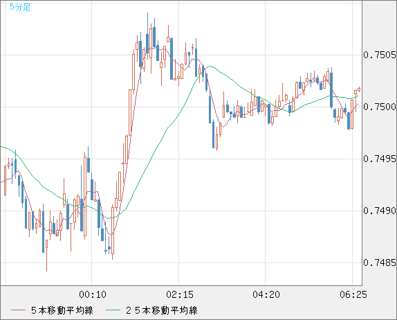 米ドル/英ポンドチャート（USD/GBP、逆転通貨ペア）5分足