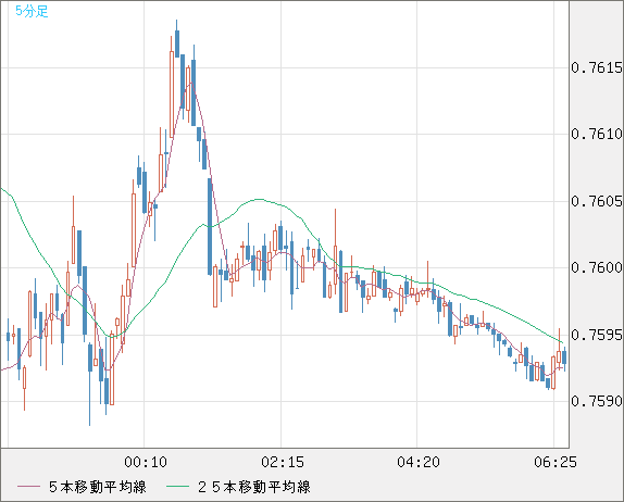 米ドル/英ポンドチャート（USD/GBP、逆転通貨ペア）5分足