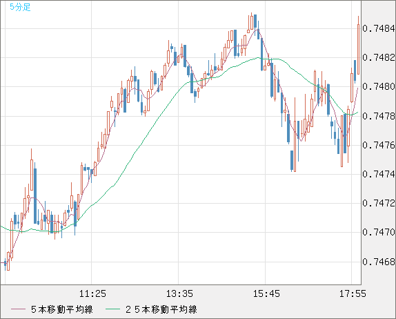 米ドル/英ポンドチャート（USD/GBP、逆転通貨ペア）5分足