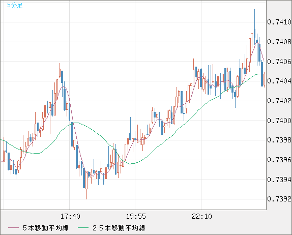 米ドル/英ポンドチャート（USD/GBP、逆転通貨ペア）5分足