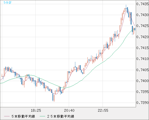 米ドル/英ポンドチャート（USD/GBP、逆転通貨ペア）5分足
