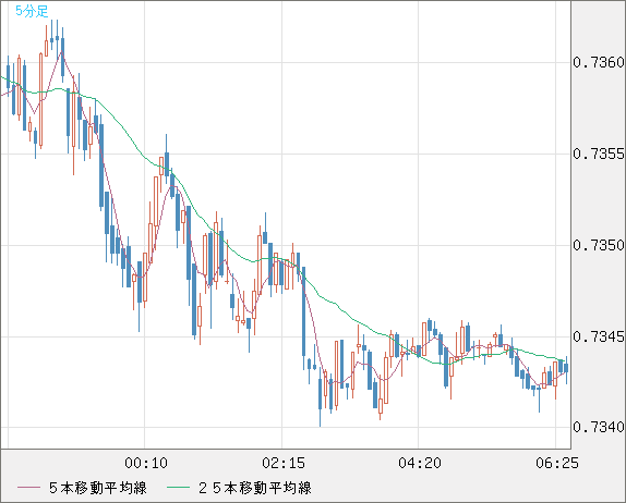 米ドル/英ポンドチャート（USD/GBP、逆転通貨ペア）5分足