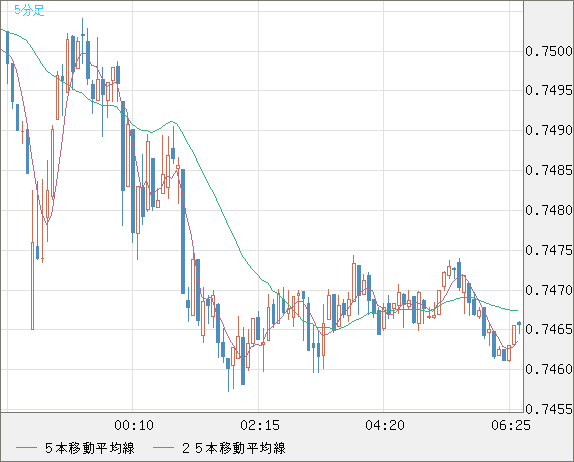米ドル/英ポンドチャート（USD/GBP、逆転通貨ペア）5分足