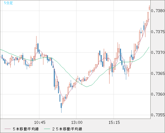 米ドル/英ポンドチャート（USD/GBP、逆転通貨ペア）5分足
