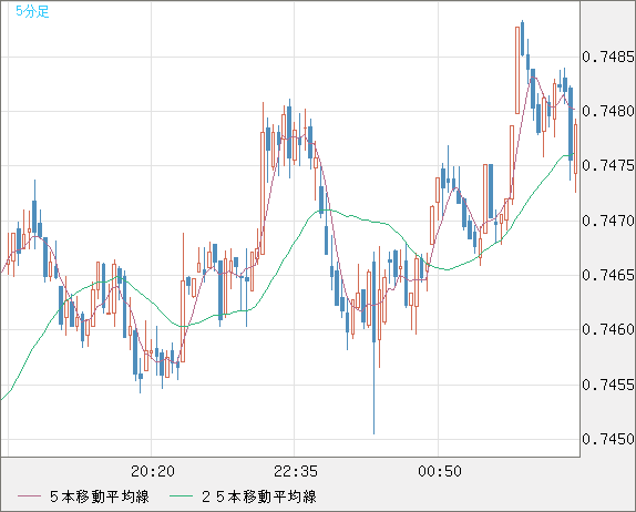 米ドル/英ポンドチャート（USD/GBP、逆転通貨ペア）5分足