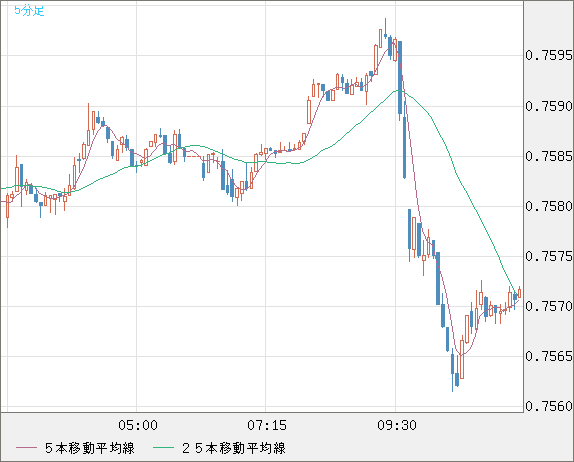 米ドル/英ポンドチャート（USD/GBP、逆転通貨ペア）5分足