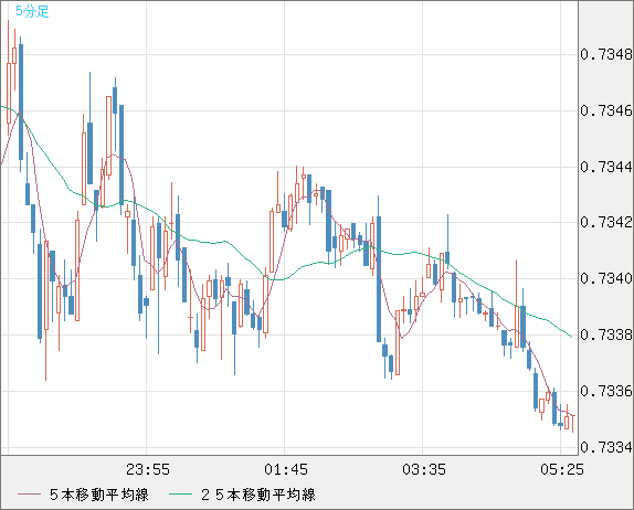 米ドル/英ポンドチャート（USD/GBP、逆転通貨ペア）5分足
