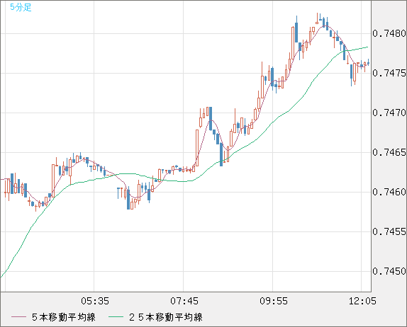 米ドル/英ポンドチャート（USD/GBP、逆転通貨ペア）5分足
