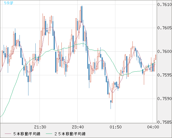 米ドル/英ポンドチャート（USD/GBP、逆転通貨ペア）5分足