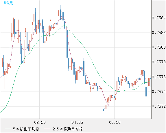米ドル/英ポンドチャート（USD/GBP、逆転通貨ペア）5分足