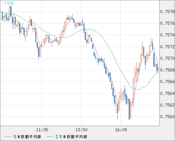 米ドル/英ポンドチャート（USD/GBP、逆転通貨ペア）5分足