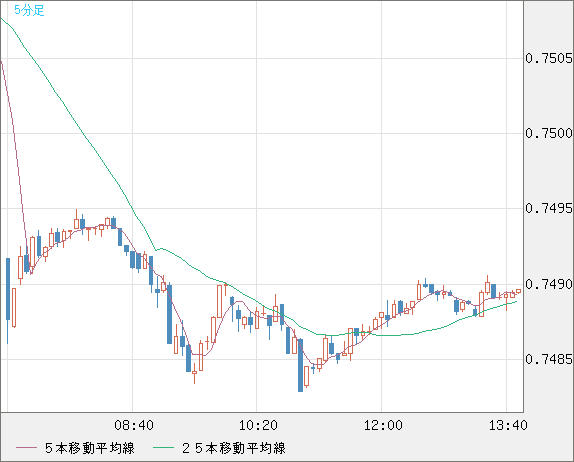 米ドル/英ポンドチャート（USD/GBP、逆転通貨ペア）5分足