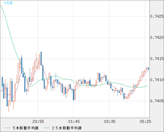 米ドル/英ポンドチャート（USD/GBP、逆転通貨ペア）5分足