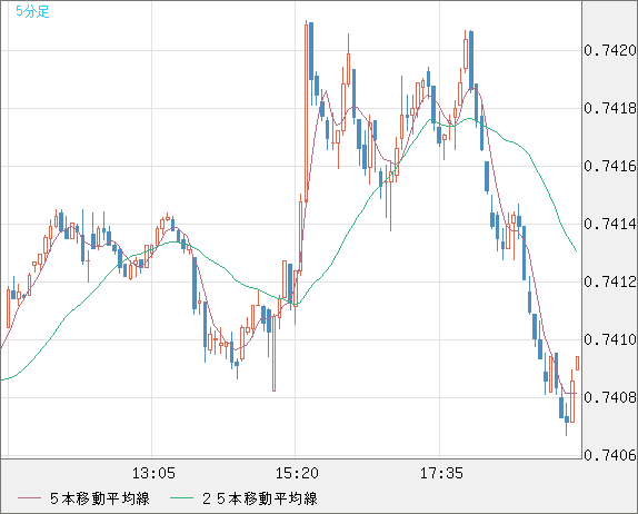 米ドル/英ポンドチャート（USD/GBP、逆転通貨ペア）5分足