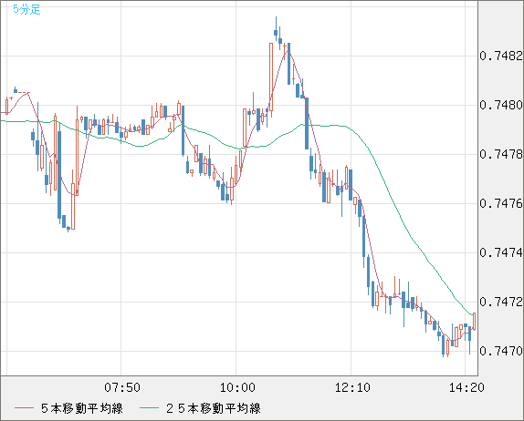 米ドル/英ポンドチャート（USD/GBP、逆転通貨ペア）5分足