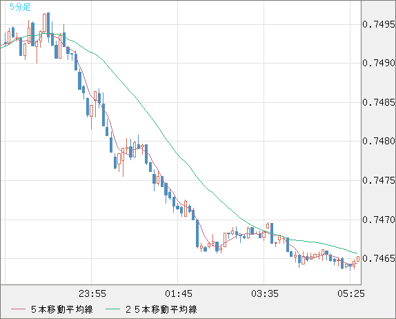 米ドル/英ポンドチャート（USD/GBP、逆転通貨ペア）5分足