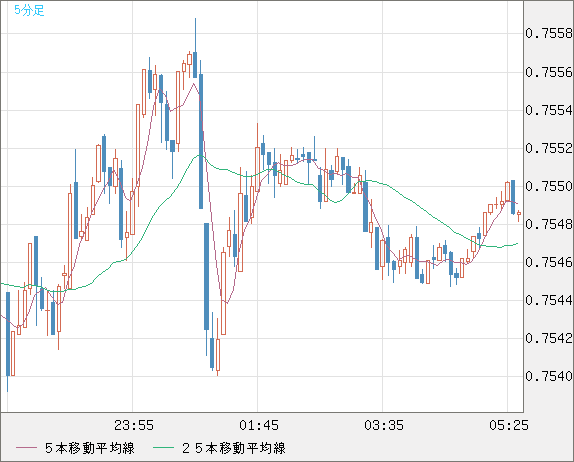 米ドル/英ポンドチャート（USD/GBP、逆転通貨ペア）5分足