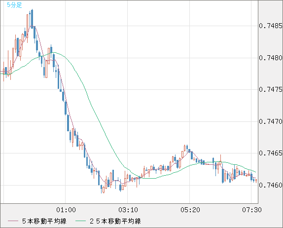 米ドル/英ポンドチャート（USD/GBP、逆転通貨ペア）5分足