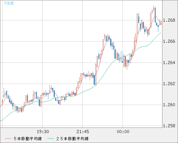 英ポンド/米ドルチャート（GBP/USD）｜FX・為替チャート＆レート - ザイFX！