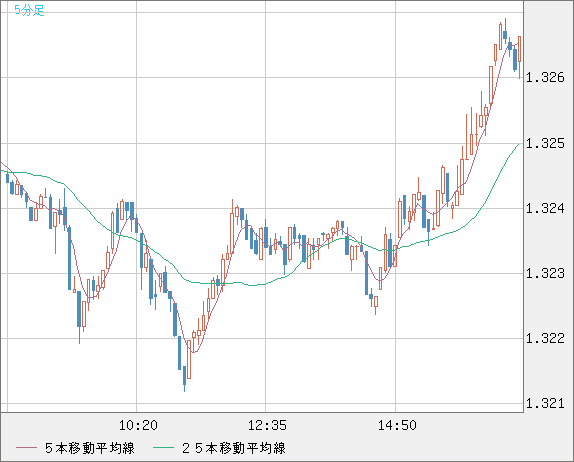 英ポンド/米ドルチャート（GBP/USD）5分足