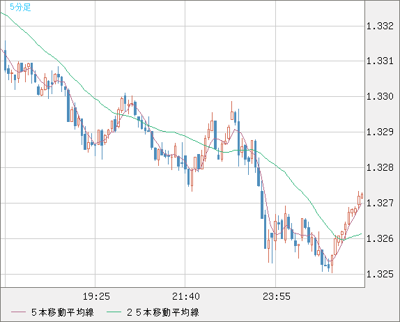 英ポンド/米ドルチャート（GBP/USD）5分足