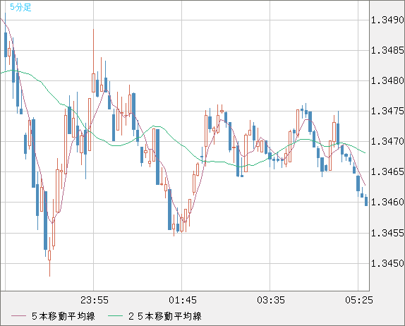 英ポンド/米ドルチャート（GBP/USD）5分足