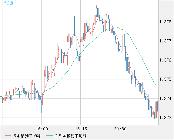 英ポンド/米ドルチャート（GBP/USD）5分足