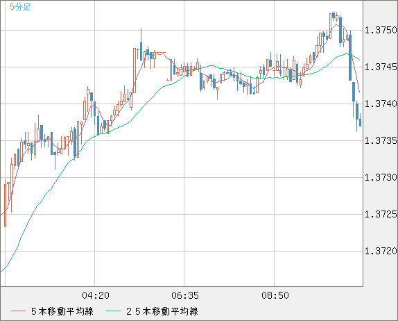英ポンド/米ドルチャート（GBP/USD）5分足