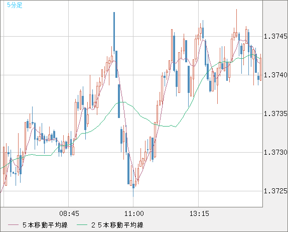 英ポンド/米ドルチャート（GBP/USD）5分足