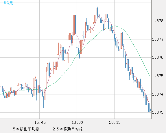 英ポンド/米ドルチャート（GBP/USD）5分足