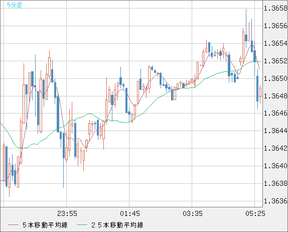 英ポンド/米ドルチャート（GBP/USD）5分足