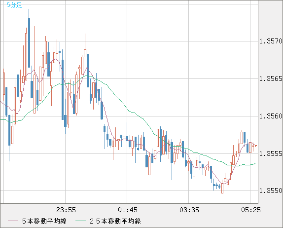 英ポンド/米ドルチャート（GBP/USD）5分足