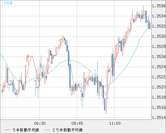 英ポンド/米ドルチャート（GBP/USD）｜FX・為替チャート＆レート