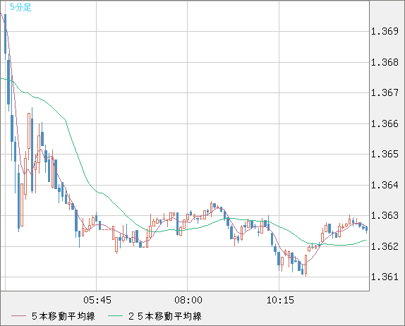 英ポンド/米ドルチャート（GBP/USD）5分足