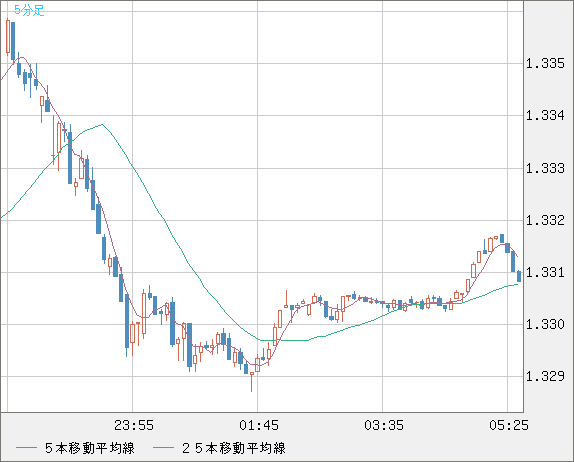 英ポンド/米ドルチャート(GBP/USD)5分足