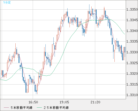 英ポンド/米ドルチャート(GBP/USD)5分足