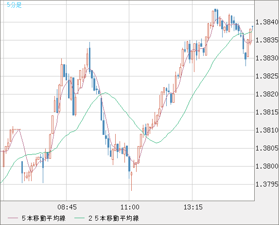 どる円 英ポンド/米ドルチャート（GBP/USD）｜FX・為替チャート＆レート