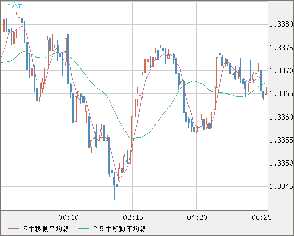英ポンド/米ドルチャート（GBP/USD）5分足