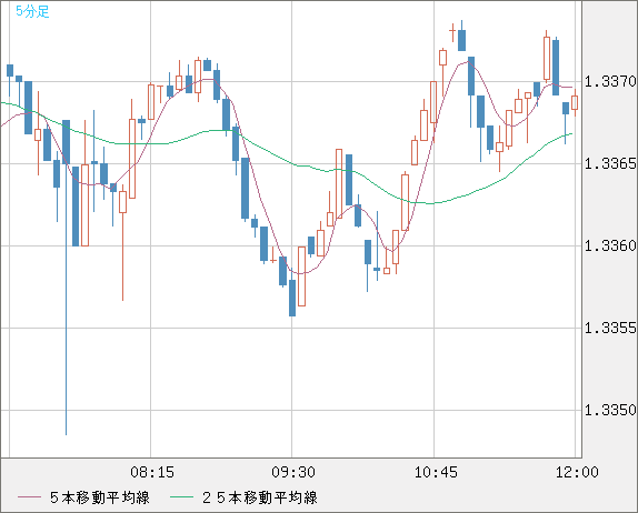 英ポンド/米ドルチャート（GBP/USD）5分足