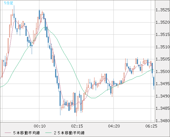 英ポンド/米ドルチャート（GBP/USD）5分足