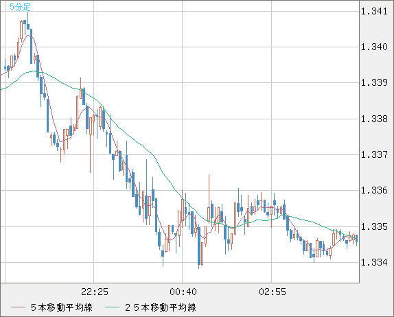 英ポンド/米ドルチャート（GBP/USD）5分足