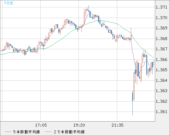 英ポンド/米ドルチャート（GBP/USD）5分足