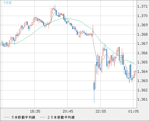 英ポンド/米ドルチャート（GBP/USD）5分足