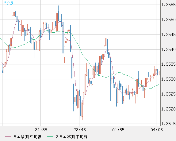 英ポンド/米ドルチャート（GBP/USD）5分足