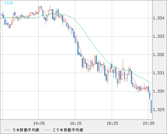 英ポンド/米ドルチャート（GBP/USD）5分足
