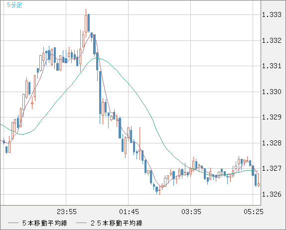 英ポンド/米ドルチャート（GBP/USD）5分足