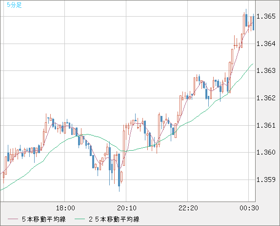 英ポンド/米ドルチャート（GBP/USD）5分足