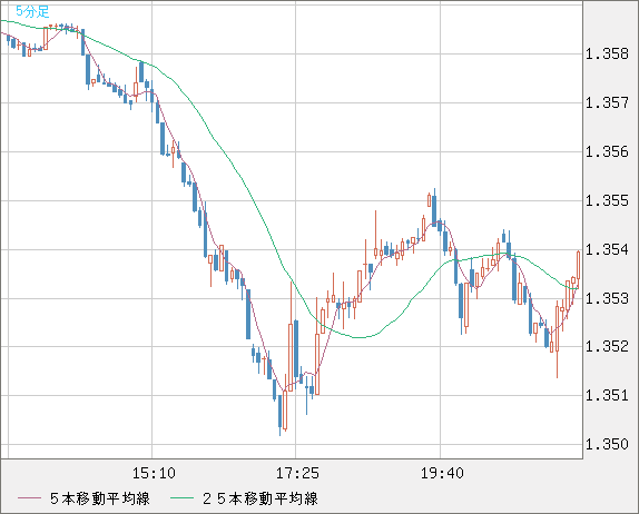 英ポンド/米ドルチャート（GBP/USD）5分足