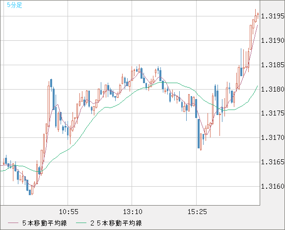 英ポンド/米ドルチャート（GBP/USD）5分足